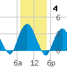 Alpine tide chart for Sunday, January 4, 2026