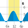 Alpine tide chart for Tuesday, January 6, 2026