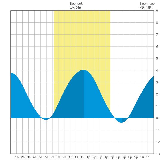 Alpine tide chart for Wednesday, January 7, 2026