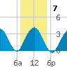Alpine tide chart for Wednesday, January 7, 2026