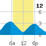 Alpine tide chart for Thursday, February 12, 2026
