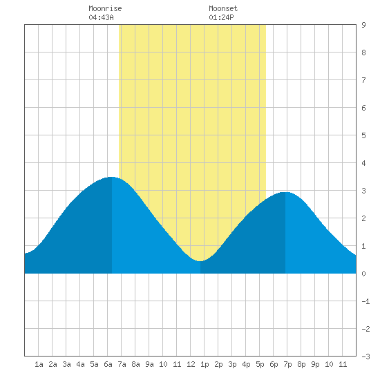 Alpine tide chart for Friday, February 13, 2026