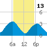 Alpine tide chart for Friday, February 13, 2026