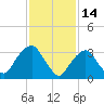 Alpine tide chart for Saturday, February 14, 2026