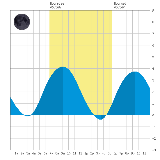Alpine tide chart for Tuesday, February 17, 2026