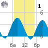 Alpine tide chart for Sunday, February 1, 2026