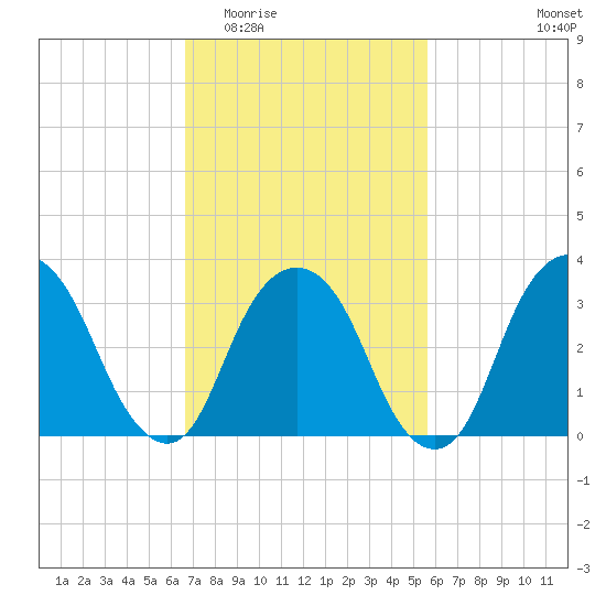 Alpine tide chart for Saturday, February 21, 2026
