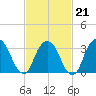 Alpine tide chart for Saturday, February 21, 2026