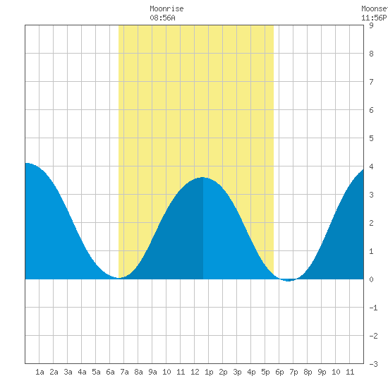 Alpine tide chart for Sunday, February 22, 2026