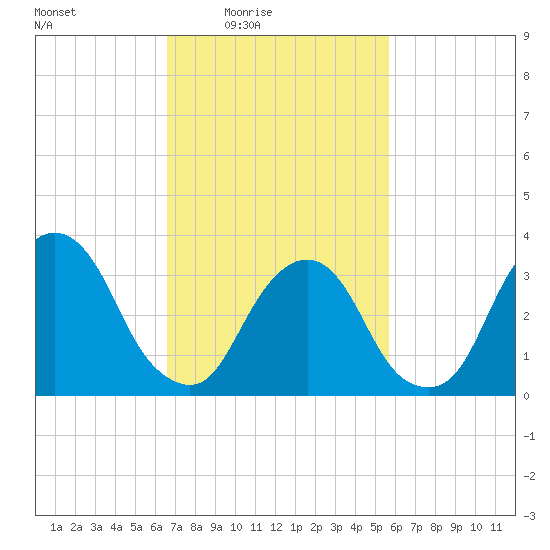 Alpine tide chart for Monday, February 23, 2026