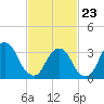 Alpine tide chart for Monday, February 23, 2026