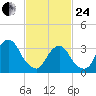 Alpine tide chart for Tuesday, February 24, 2026