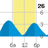 Alpine tide chart for Thursday, February 26, 2026