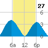 Alpine tide chart for Friday, February 27, 2026