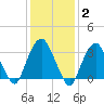Alpine tide chart for Monday, February 2, 2026