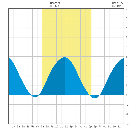 Alpine tide chart for Thursday, February 5, 2026