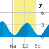 Alpine tide chart for Saturday, February 7, 2026