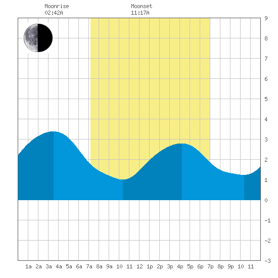 Alpine tide chart for Wednesday, March 11, 2026