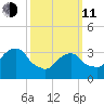 Alpine tide chart for Wednesday, March 11, 2026
