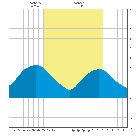 Alpine tide chart for Friday, March 13, 2026