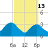 Alpine tide chart for Friday, March 13, 2026