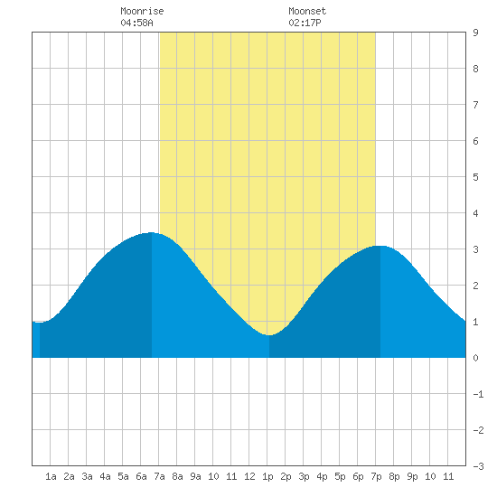 Alpine tide chart for Saturday, March 14, 2026