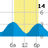 Alpine tide chart for Saturday, March 14, 2026