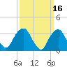 Alpine tide chart for Monday, March 16, 2026