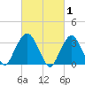 Alpine tide chart for Sunday, March 1, 2026