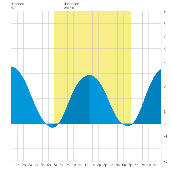 Alpine tide chart for Sunday, March 22, 2026