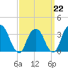 Alpine tide chart for Sunday, March 22, 2026
