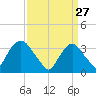 Alpine tide chart for Friday, March 27, 2026