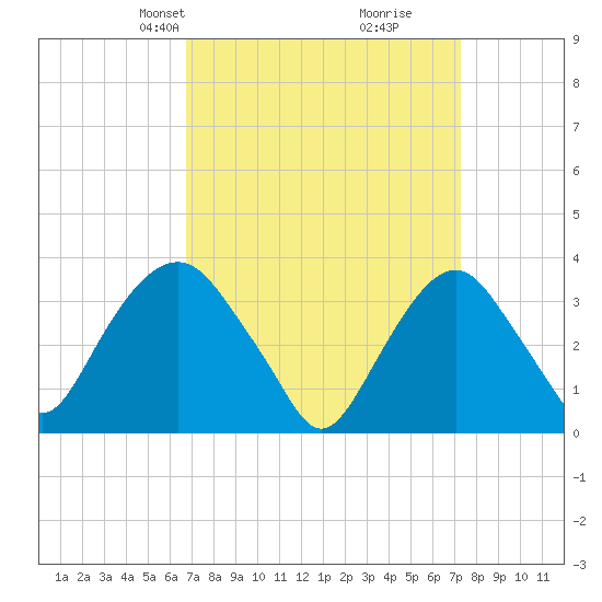 Alpine tide chart for Saturday, March 28, 2026
