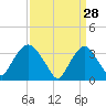 Alpine tide chart for Saturday, March 28, 2026