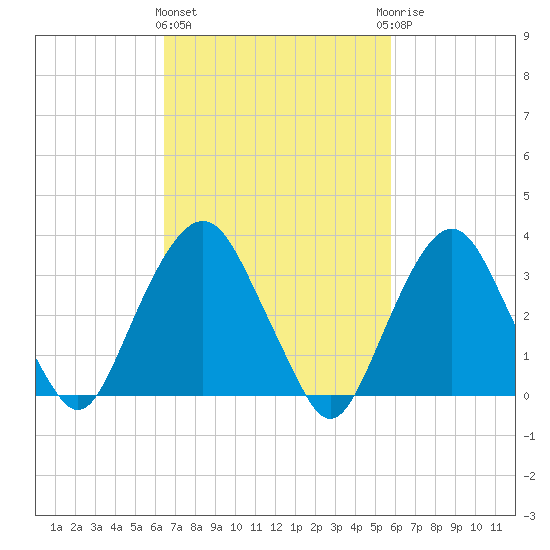 Alpine tide chart for Monday, March 2, 2026