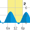 Alpine tide chart for Monday, March 2, 2026