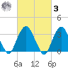 Alpine tide chart for Tuesday, March 3, 2026