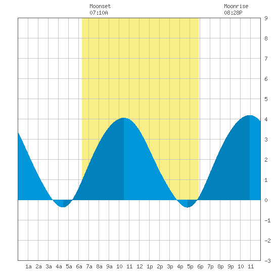 Alpine tide chart for Thursday, March 5, 2026