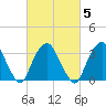 Alpine tide chart for Thursday, March 5, 2026