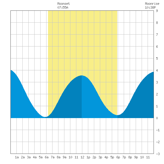 Alpine tide chart for Saturday, March 7, 2026