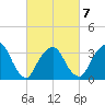 Alpine tide chart for Saturday, March 7, 2026