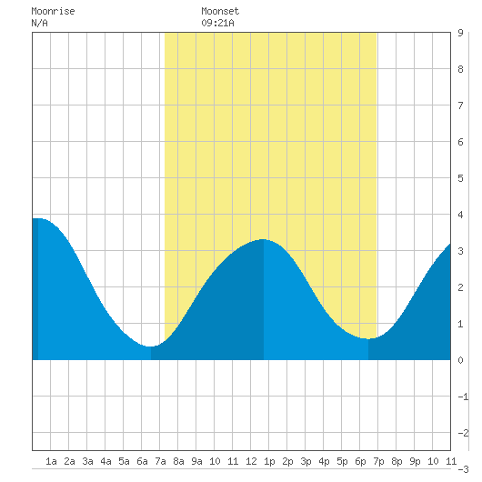 Alpine tide chart for Sunday, March 8, 2026