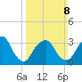 Alpine tide chart for Sunday, March 8, 2026