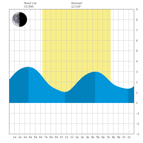 Alpine tide chart for Friday, April 10, 2026
