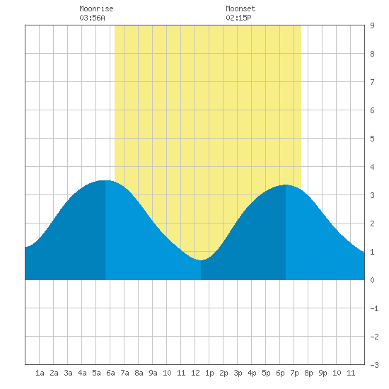 Alpine tide chart for Sunday, April 12, 2026