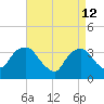 Alpine tide chart for Sunday, April 12, 2026