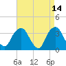 Alpine tide chart for Tuesday, April 14, 2026