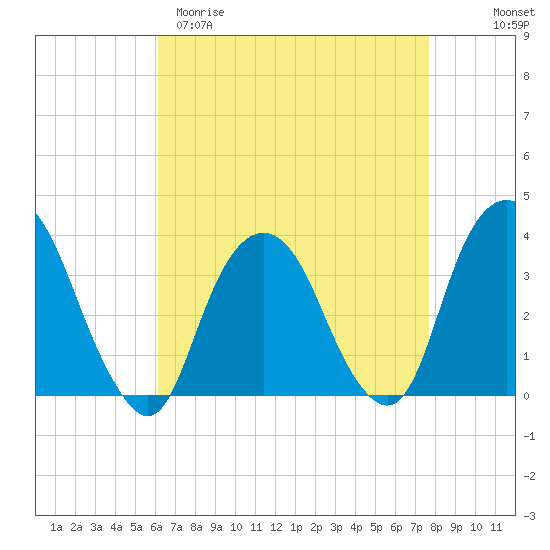 Alpine tide chart for Sunday, April 19, 2026