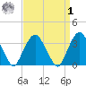 Alpine tide chart for Wednesday, April 1, 2026
