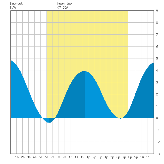 Alpine tide chart for Monday, April 20, 2026